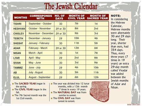 12th Month Of The Jewish Calendar