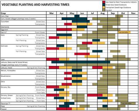 vegetable planting calendar