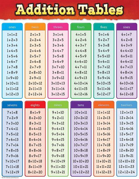 Addition Tables Printable
