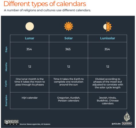 lunar calendar vs solar calendar