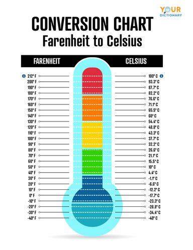 Celcius To Farenheit Conversion Chart Printable