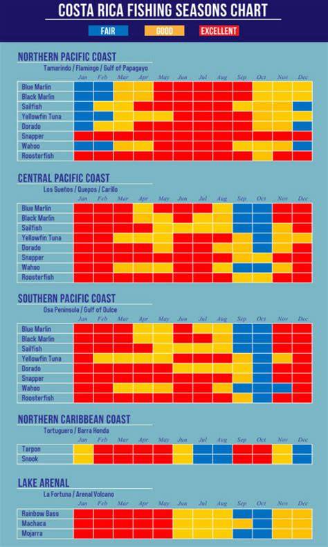 Costa Rica Fishing Calendar