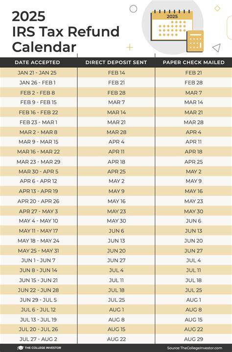 tax refund calendar 2025