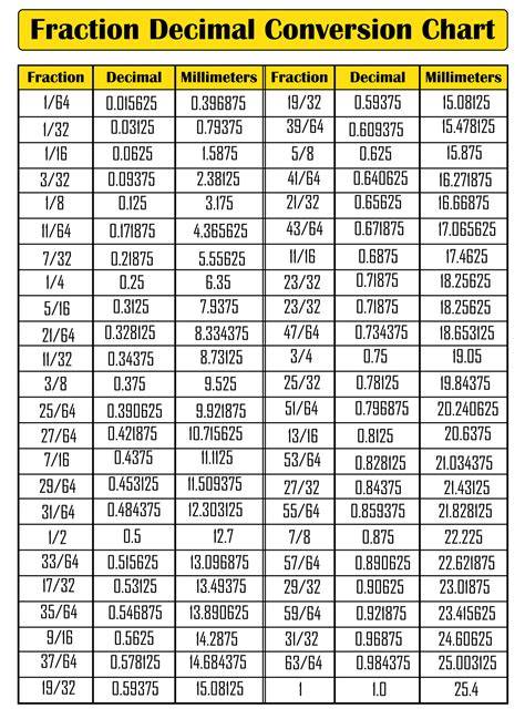 Fraction To Decimal Conversion Chart Printable