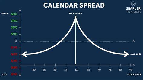 Futures Calendar Spread