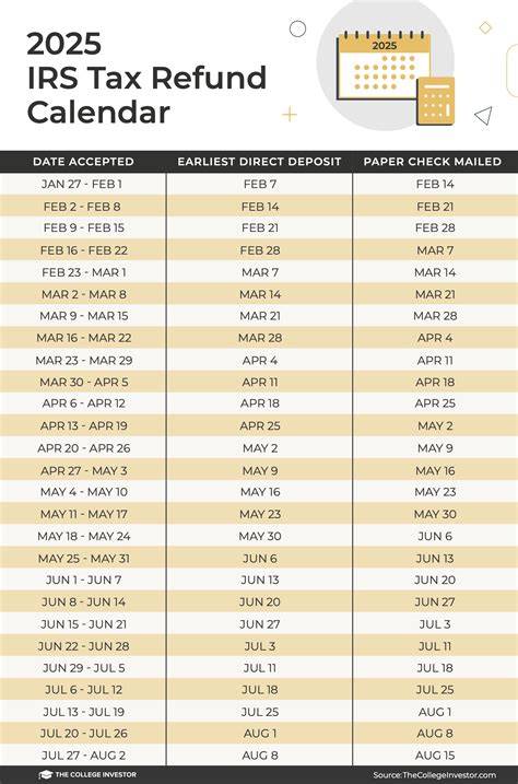 tax refund calendar 2025