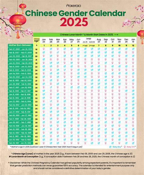 chinese calendar gender prediction