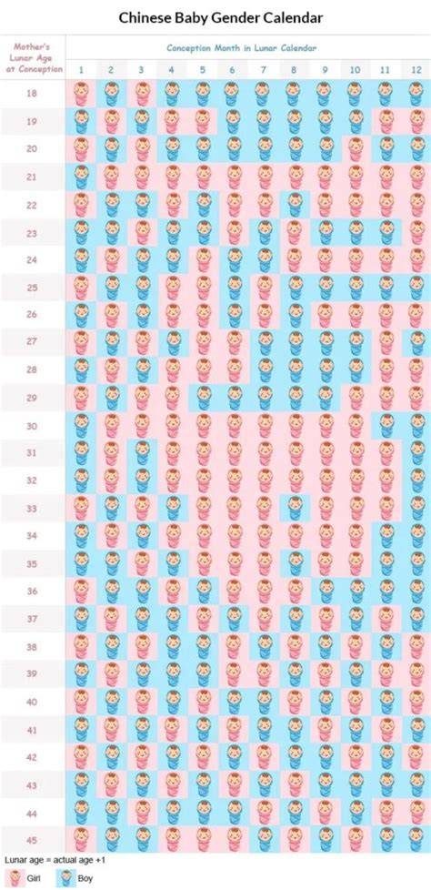 chinese calendar baby gender