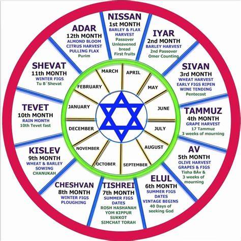 Hebrew Calendar Abib