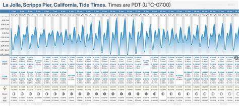 La Jolla Tide Calendar