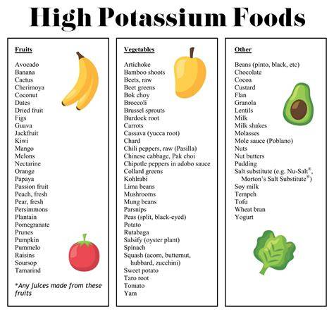 List High Potassium Foods Printable