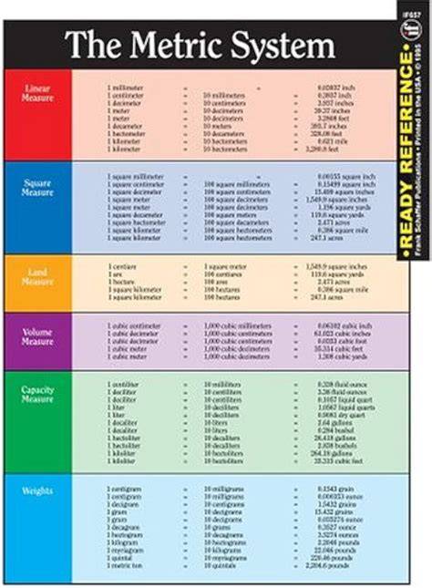 Metric System Printable Chart