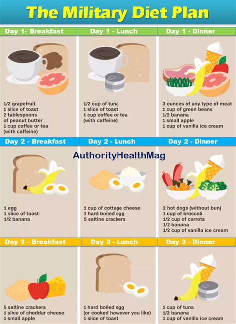 Military Diet Printable