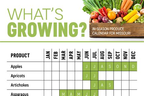 Missouri Harvest Calendar