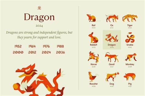 chinese calendar dragon personality