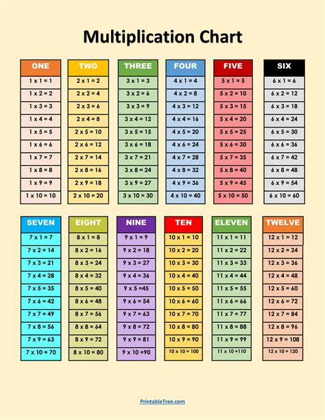 Multiplication Charts Printable