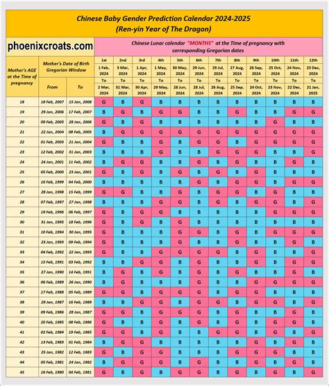 chinese calendar baby gender