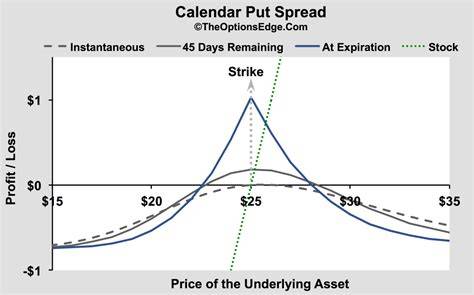 Option Calendar Spread