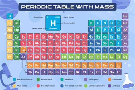 Periodic Table With Atomic Mass Printable