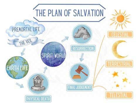 Plan Of Salvation Lds Printable
