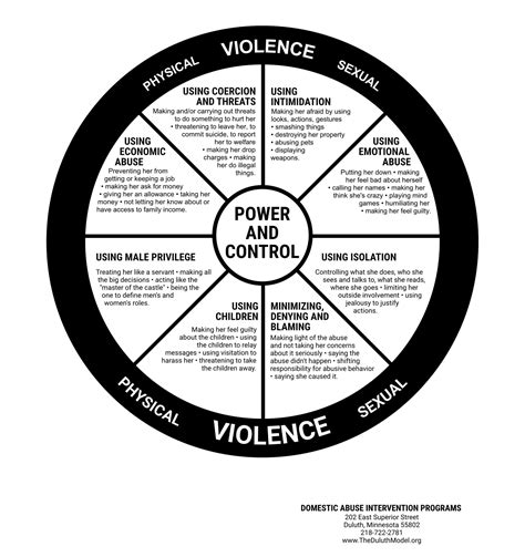 Power And Control Wheel Printable