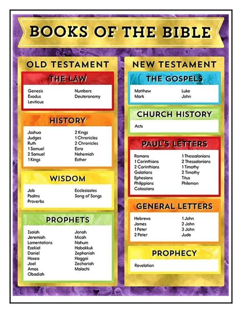 Printable Books Of The Bible Chart