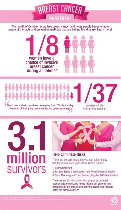Printable Breast Cancer Awareness Information