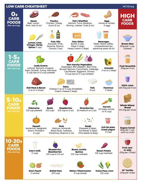 Printable Carb Chart For Diabetics