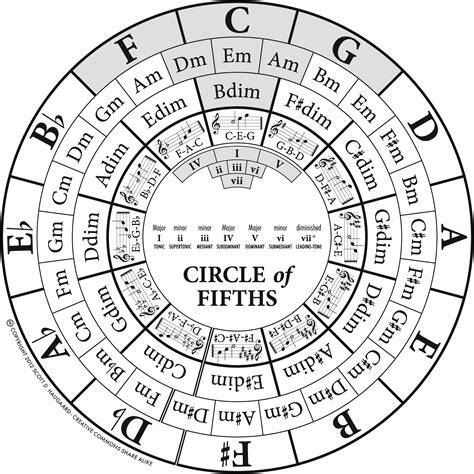 Printable Circle Of Fifths Chart