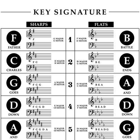 Printable Key Signature Chart