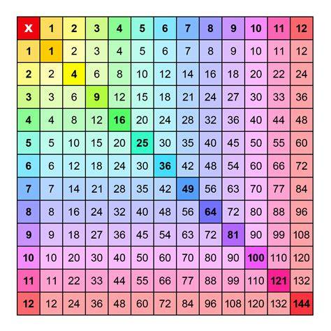 Printable Multiplication Chart 1 12
