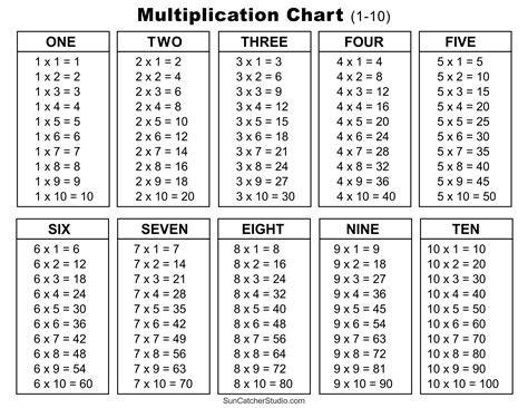 Printable Multiplication Table 1 10