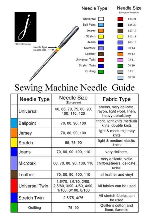 Printable Sewing Machine Needle Chart