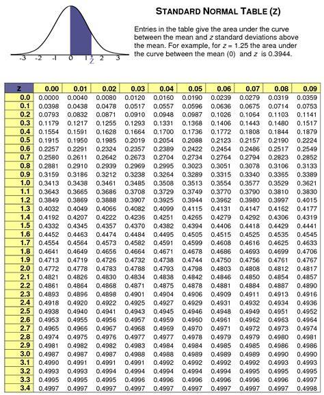 Printable Z Table