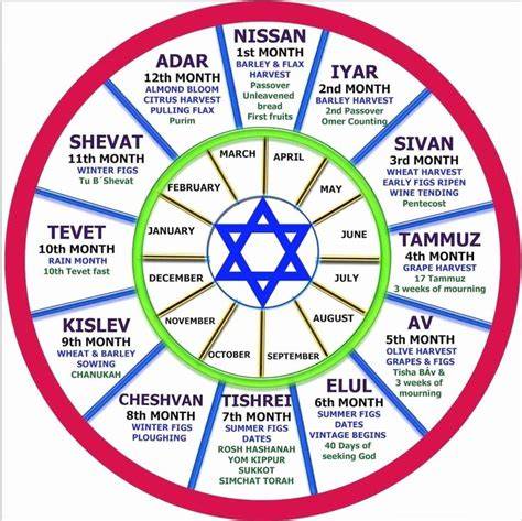 Seventh Month In The Jewish Calendar