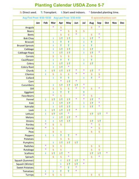 planting calendar zone 7