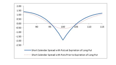 Short Put Calendar Spread
