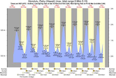 Tide Calendar Hawaii