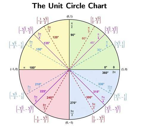 Unit Circle Printable