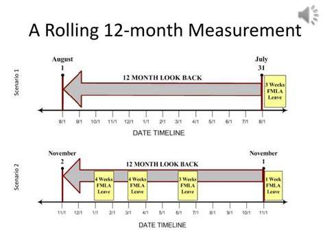 What Is A Rolling Calendar Year