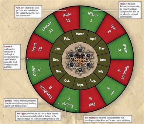 When Did The Jewish Calendar Begin